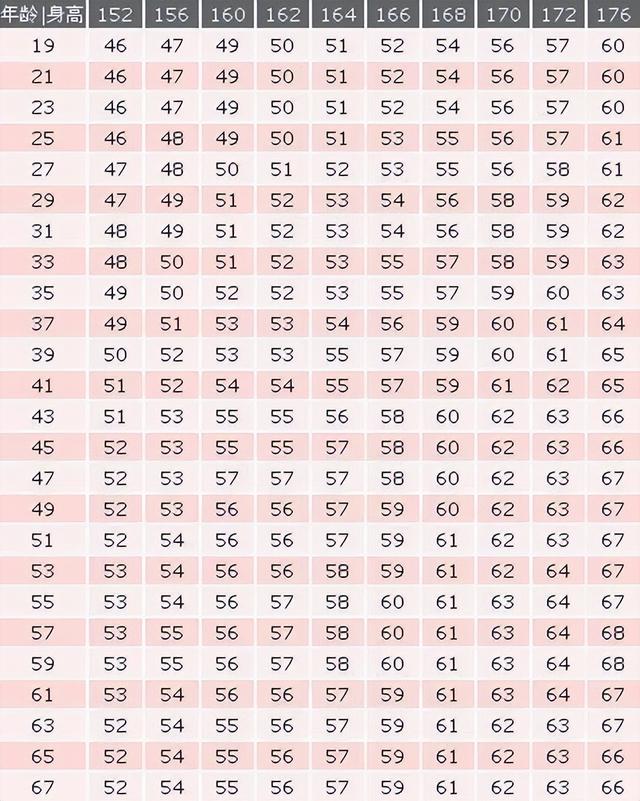 166身高标准体重女，所有女性的身高体重对照表