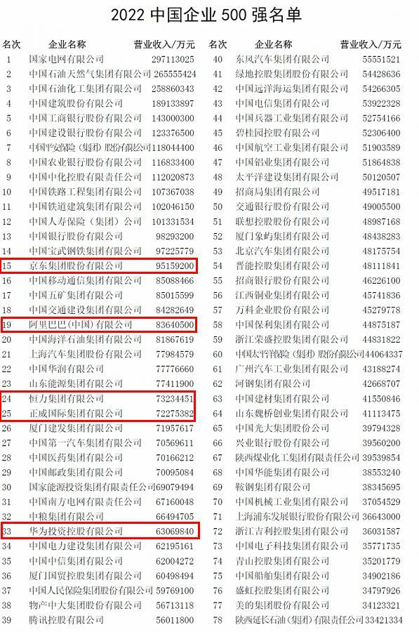 华为公司市值总排名，营收超9500亿第一大民企