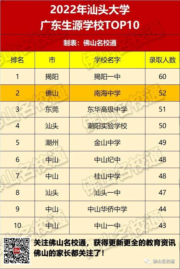 佛山市各高中的高考录取率，佛山19所优质高中2022年高考成绩前瞻