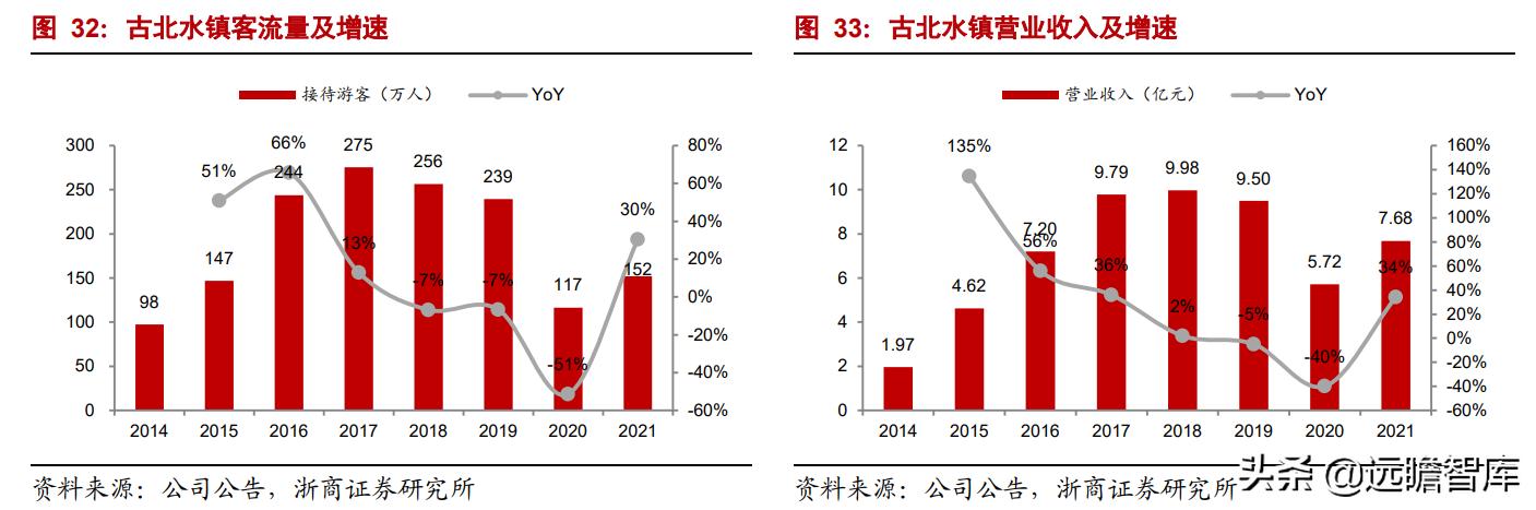 乌镇旅游风景区，古北水镇两大优质景区