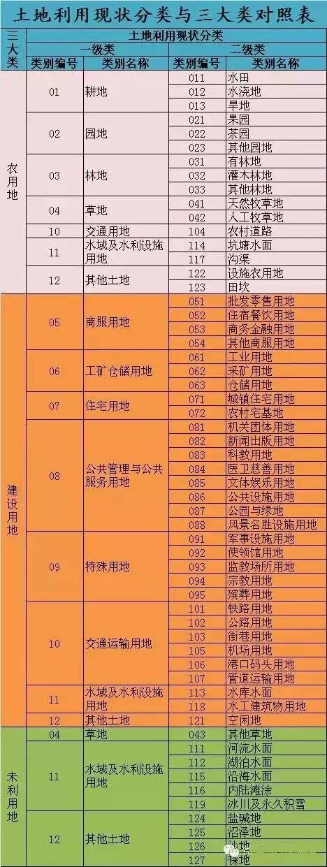 建设用地分类标准，建设用地相关知识大全