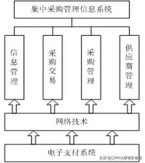 集中采购和战略采购，采购战略与战略采购