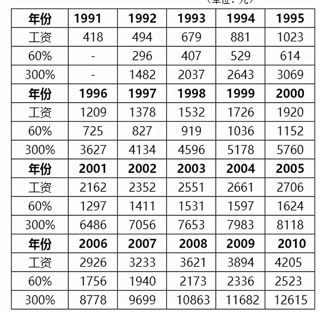 广东过渡性养老金什么时候补发，老人的养老待遇上涨有六种情况