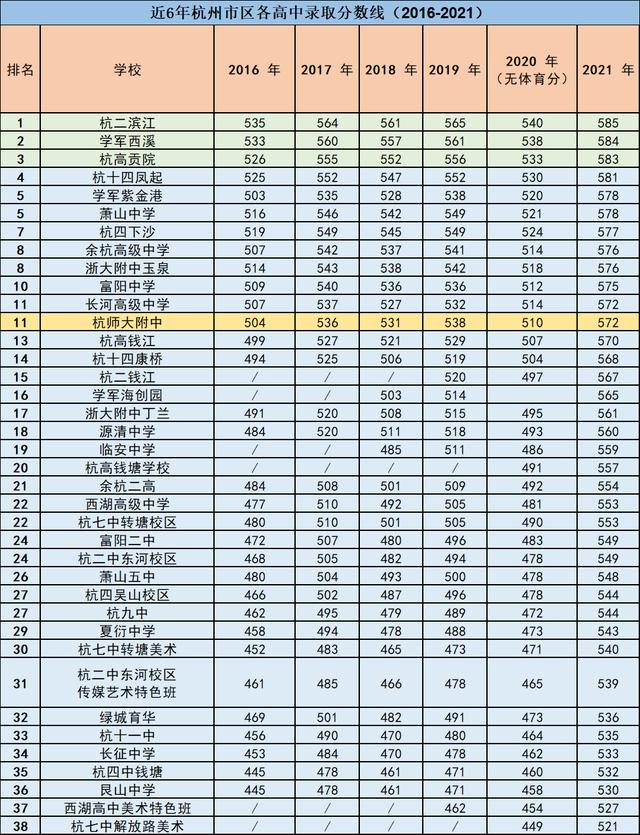 杭州中考录取分数线，2022年杭州中考分数线预估最新（2022杭州市区中考分数线公布）