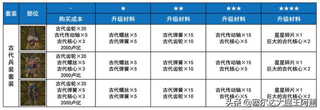 塞尔达荒野之息dlc装备获取，荒野之息DLC所有新装备箱子掉落分享