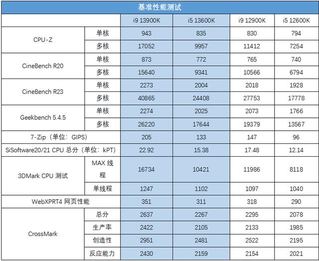 intel13代，intel 13代酷睿处理器图形性能（13代酷睿+RTX）