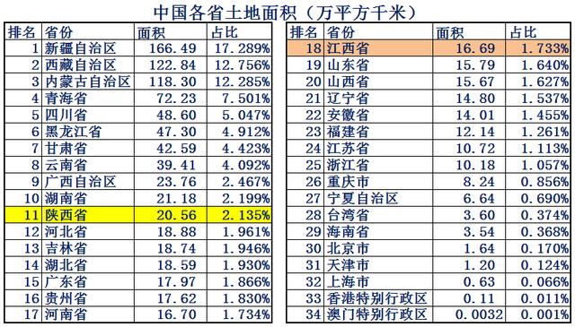 江西省土地面积，陕西vs江西gdp（江西省只有11个地级市）