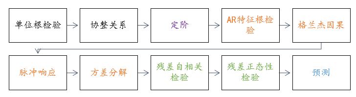 var模型与vec模型区别，VAR模型Vectorautoregressive