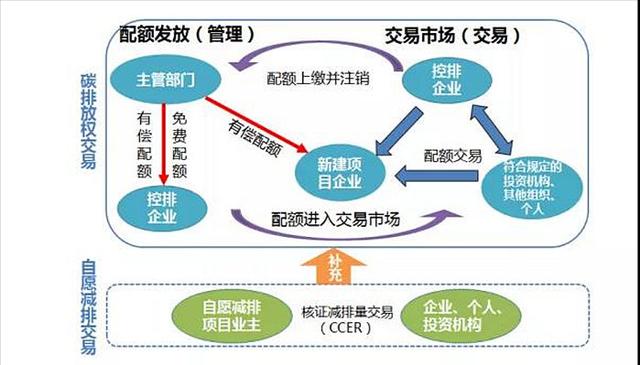 碳交易市场通俗点讲，未来千亿级的碳排放交易市场