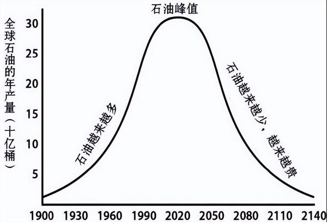 石油资源会枯竭吗，假如石油全部用完了