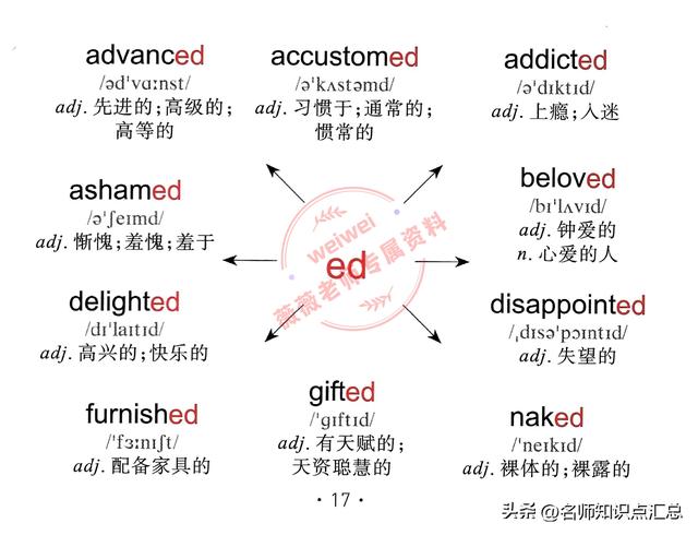 英语单词思维导图，428张英语单词思维导图