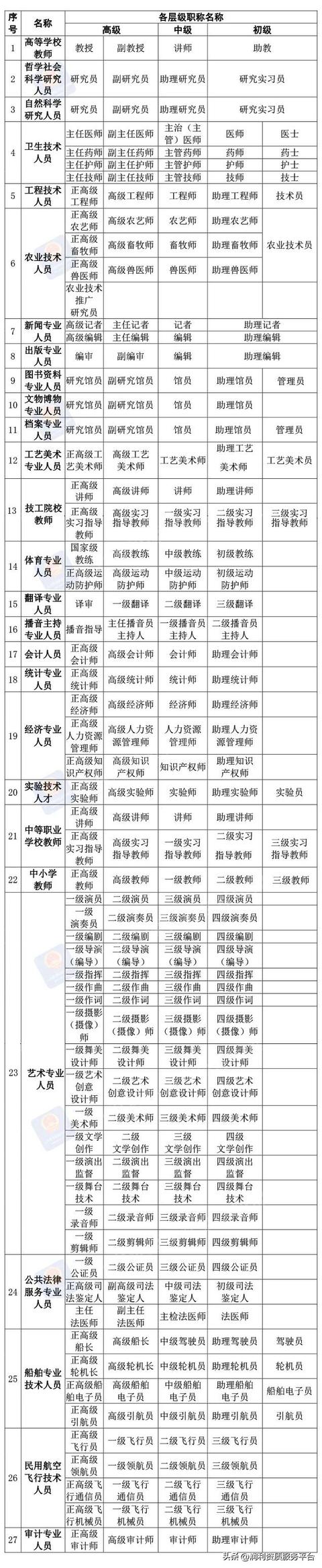 人社部2022年职称评审改革建议，2023年教师和各类专业技术人员职称评审新动向