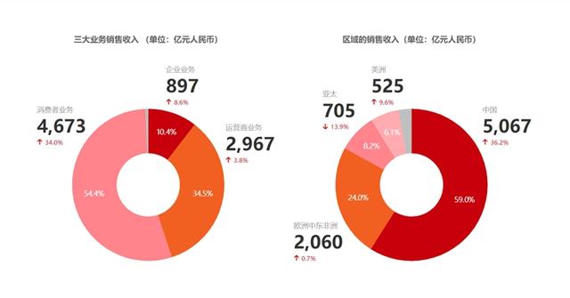 华为被制裁后的影响，被美国制裁了四年