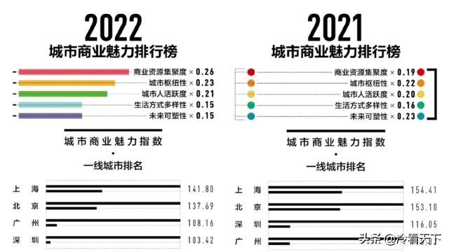 中國二線城市排名2022最新排名,2022最新二線城市排名(2023全國30個二線城市排名) 中國二線城市排名2022最新排名,2022最新二線城市排名(2023全國30個二線城市排名)
