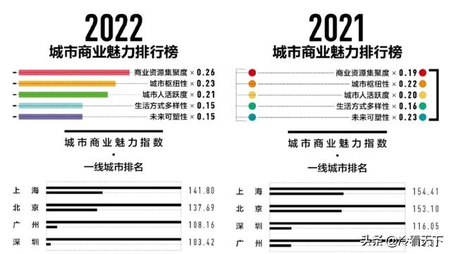 中国二线城市排名2022最新排名，2022最新二线城市排名（2023全国30个二线城市排名）