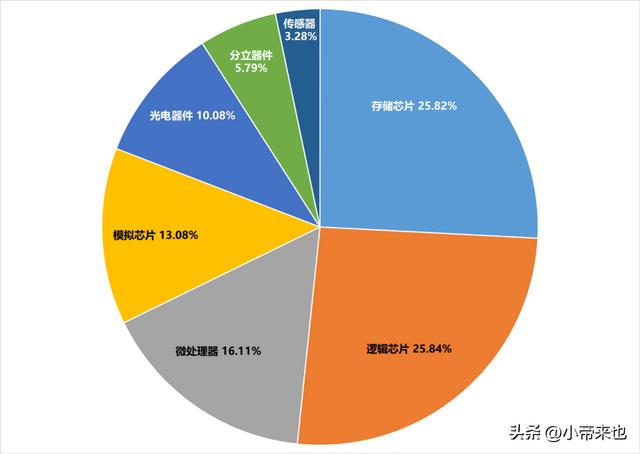 半导体行业分类，半导体的分类
