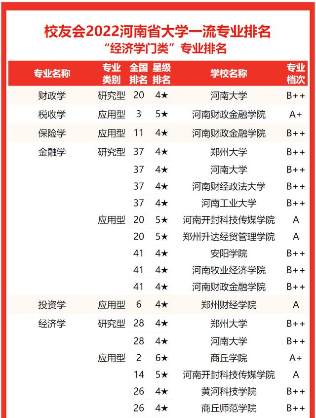 河南郑州大学排名及分数线，2022河南省大学一流专业排名