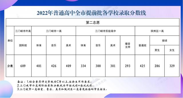 河南省2022中招录取最低分数线，2022年河南各地市中招录取分数线