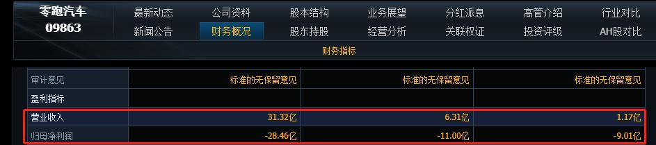 零跑汽车最新估值，零跑汽车股价被市场看好