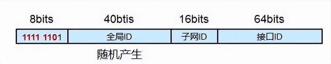 ipv6地址前缀如何设置，IPv6地址的格式及子网划分方法