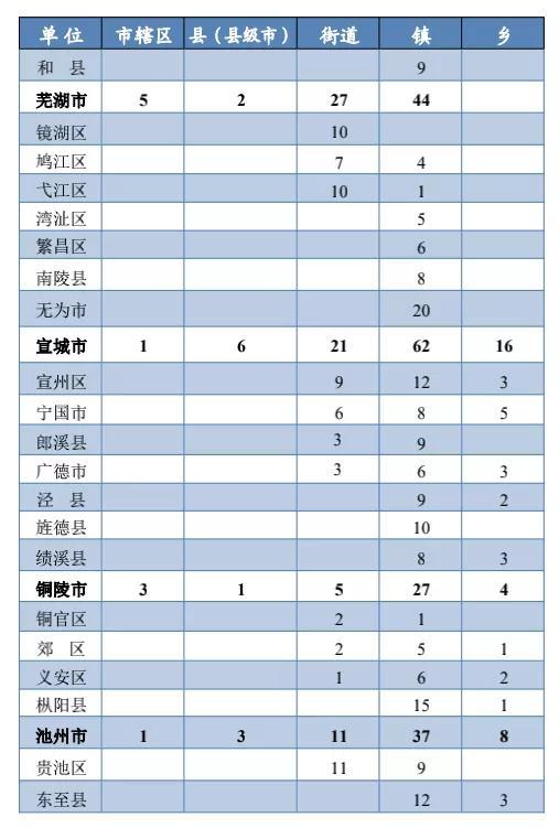 安徽有多少个县，安徽十二个区域划分（安徽省县级城市实力榜Top20）