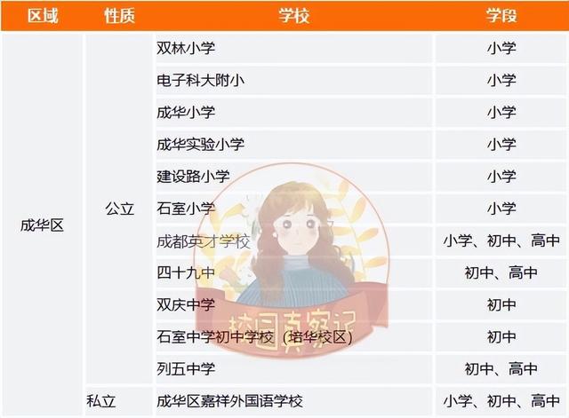 成都有哪些好学校，成都有哪些排名前10的学校（四七九、嘉成实全都上榜）