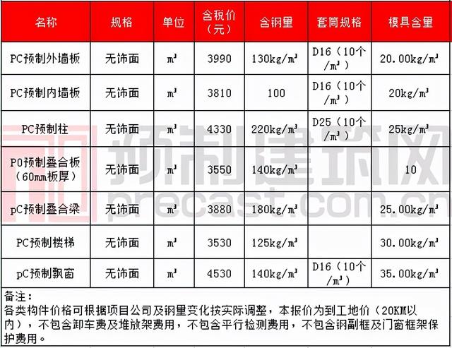 pc构件原材料价格表，数说PC2021年11月全国部分地区PC预制构件价格信息