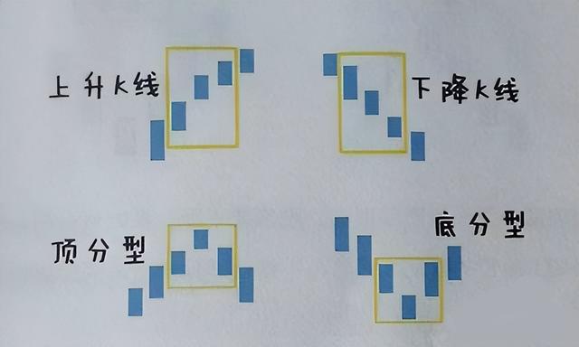 缠论的三大基础讲解，学会了你就是大神