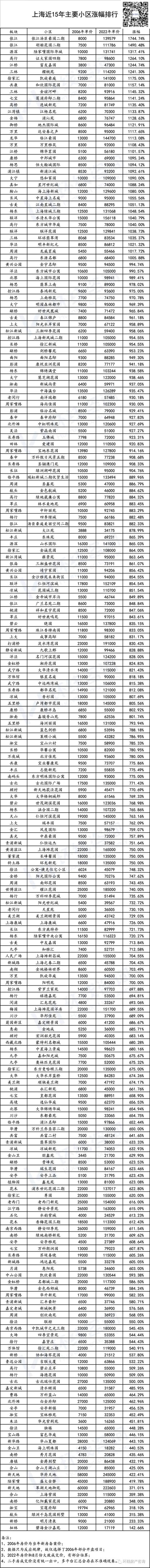 江苏省城市房价涨幅排名表，哪些小区涨幅最高