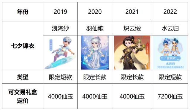 梦幻西游2022年七夕限量锦衣透露，梦幻西游开启2022七夕锦衣售卖
