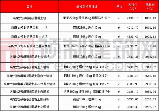 pc构件原材料价格表，数说PC2021年11月全国部分地区PC预制构件价格信息