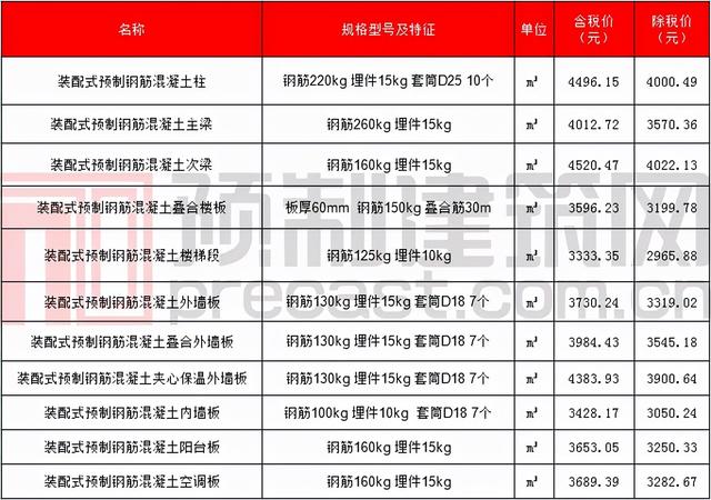 pc构件原材料价格表，数说PC2021年11月全国部分地区PC预制构件价格信息