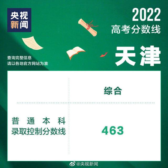 2022年全国高考分数线汇总，2022年全国各地高考分数线陆续公布