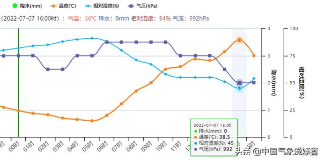 梅雨的天气条件，大范围高温伏旱笼罩南方7省