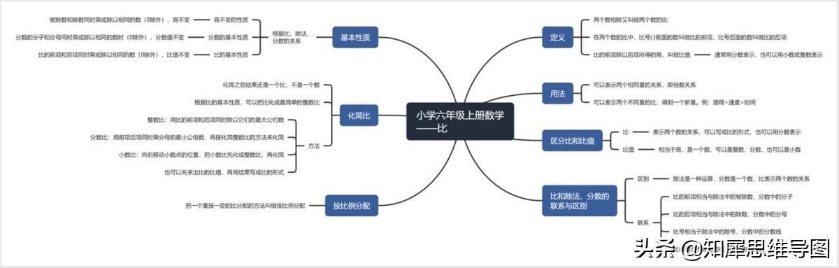 五年级上册数学思维导图，五上数学全册思维导图合集（五上人教数学知识重点思维导图一览表）