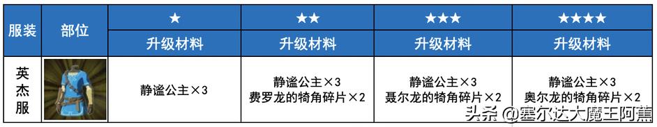 塞尔达荒野之息dlc装备获取，荒野之息DLC所有新装备箱子掉落分享