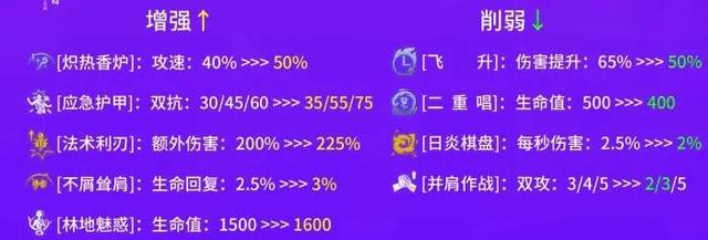 云顶之弈更新公告，云顶之弈11.8版本更新预览（云顶之弈13.14版本改动内容）