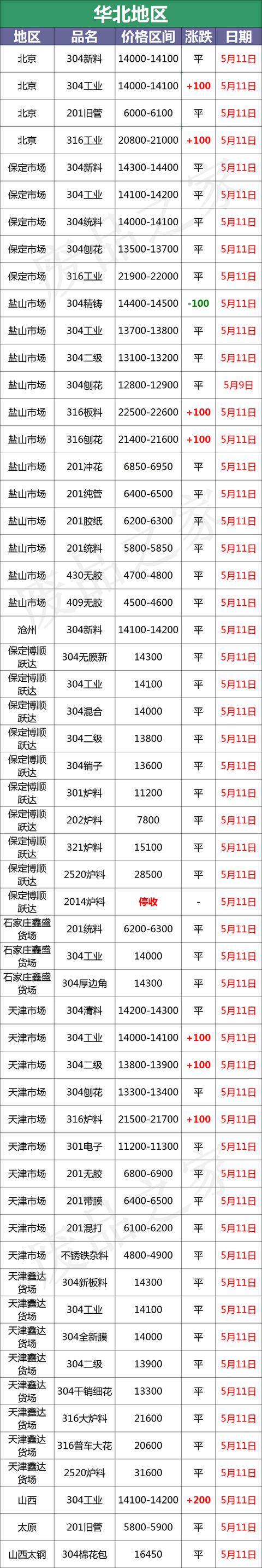 现在市场上废不锈钢的价格是多少，最新5月12日全国不锈钢基地参考价格汇总