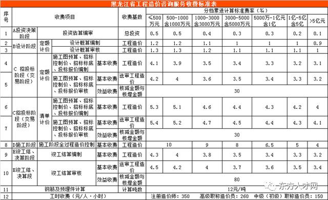 全过程咨询收费标准，建设工程造价咨询收费标准