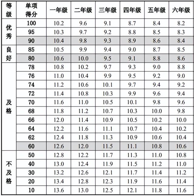 小学生体质健康标准，小学生体质健康标准是多少（小学生体质健康标准）