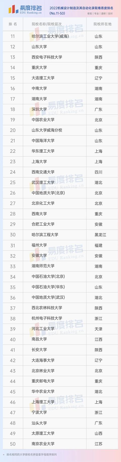 哈工大专业排名，哈工大机械设计排名（2022中国大学专业排名发布）