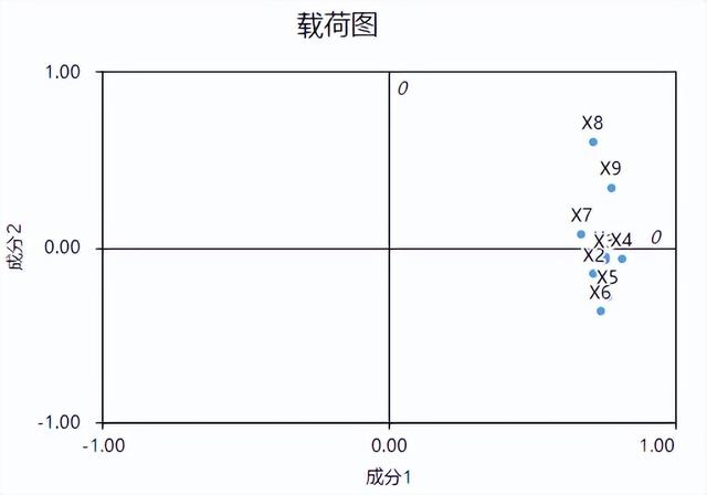 spss主成分分析，spss进行主成分分析的简要操作