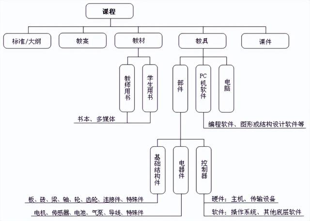 机器人结构与设计，我们是这样设计机器人的