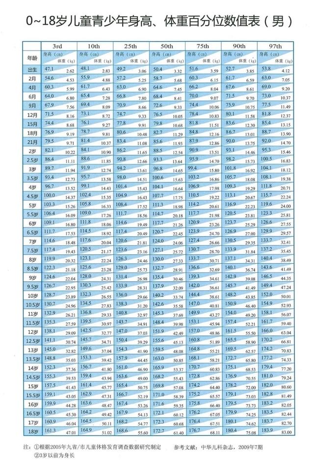 儿童正常身高对照表，最新儿童身高标准表快收藏