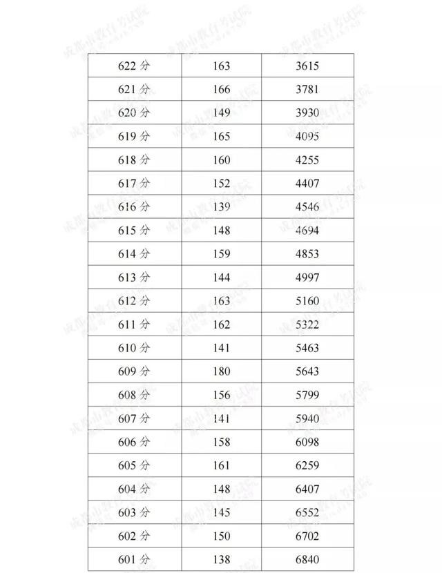 成都高中录取分数线2022，成都多区县2022中考分数线及分段表公布（2022成都各学校中考分数线）