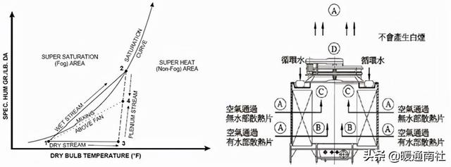 冷却塔详细参数，民用建筑冷却塔基础知识