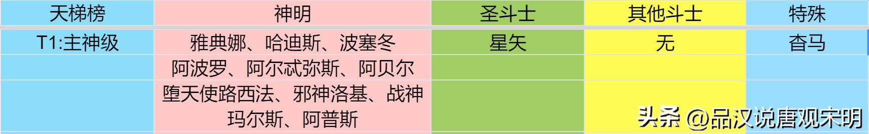 黄金圣斗士实力排名，圣斗士实力排名前30位