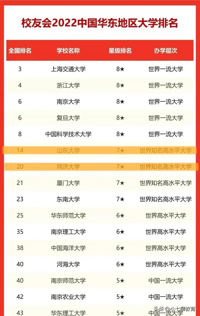 上海同济大学排名，最新同济大学排名（2023我国“工科”大学排名）