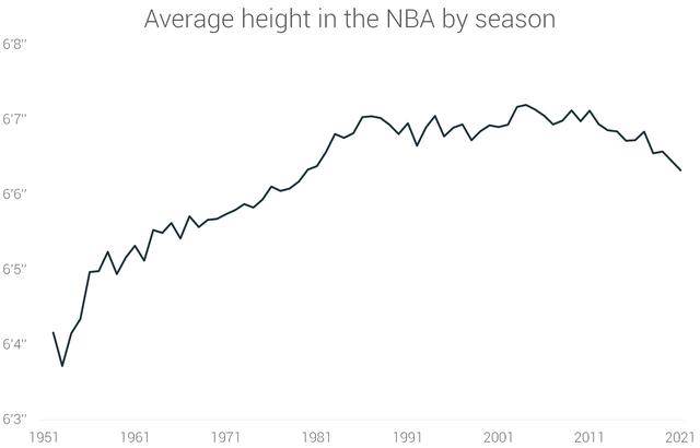 现役nba球员身高排名，让数据说话NBA球员70年的身高演变