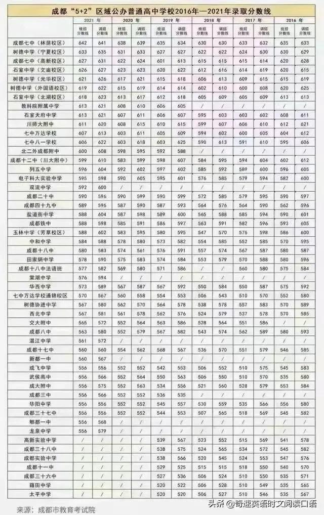 2022成都中考各学校录取分数线，成都市2022年中考高中录取分数线（2023成都中考各高中录取分数线汇总）